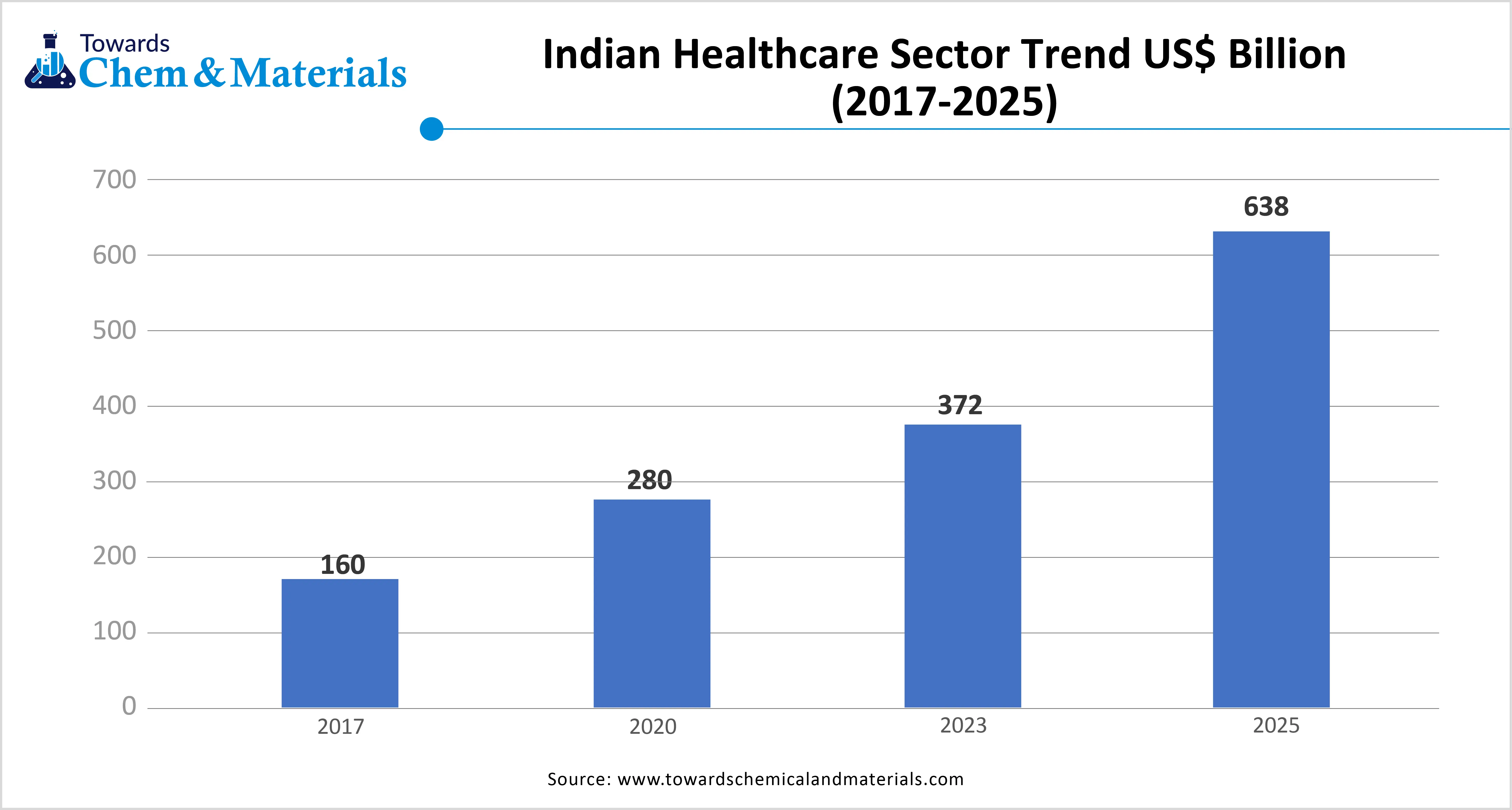 India Healthcare Sector Trend USD billion (2017-2025)