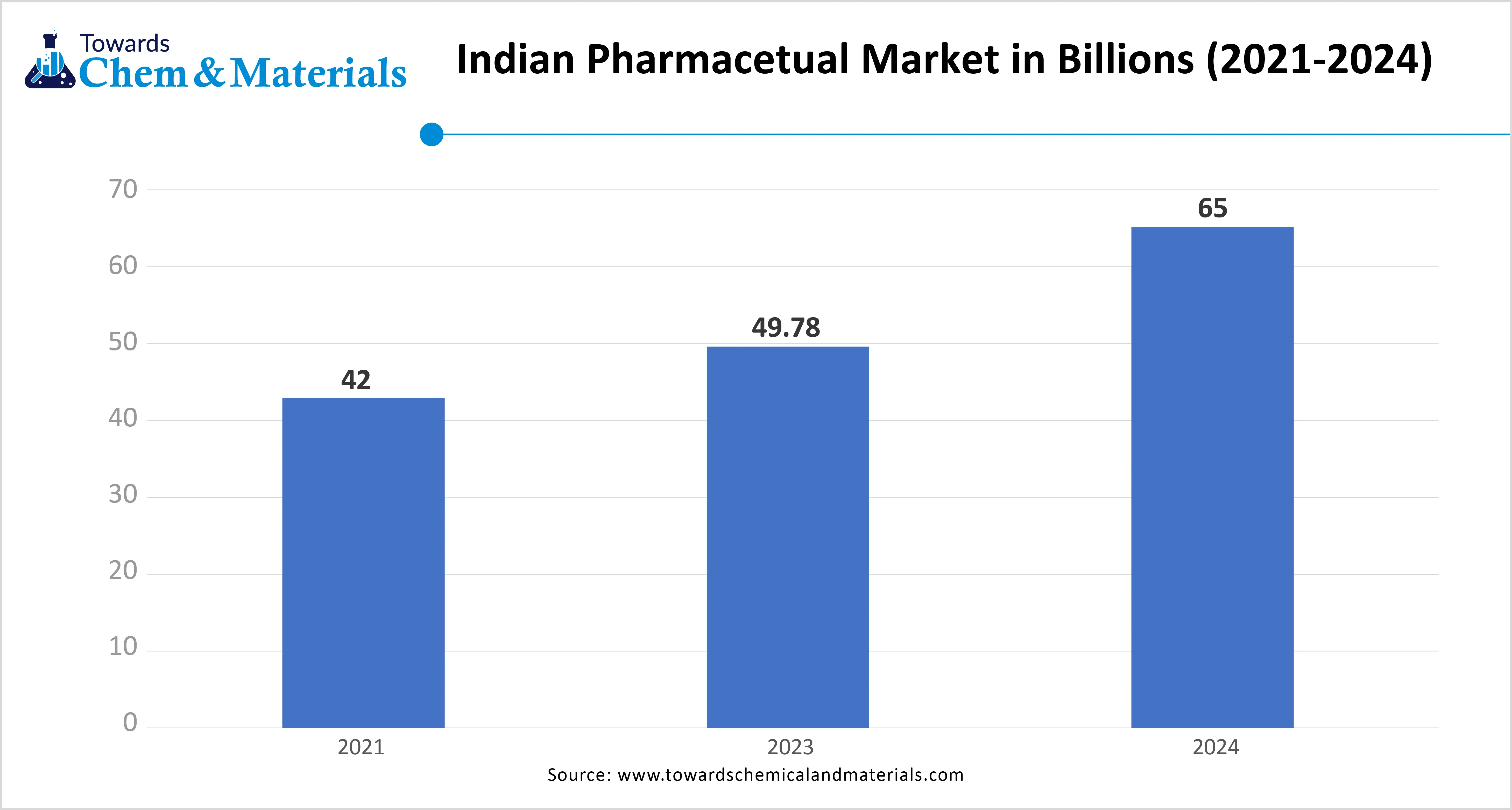 Indian Pharmaceutical Market in Billions(2021-2024)