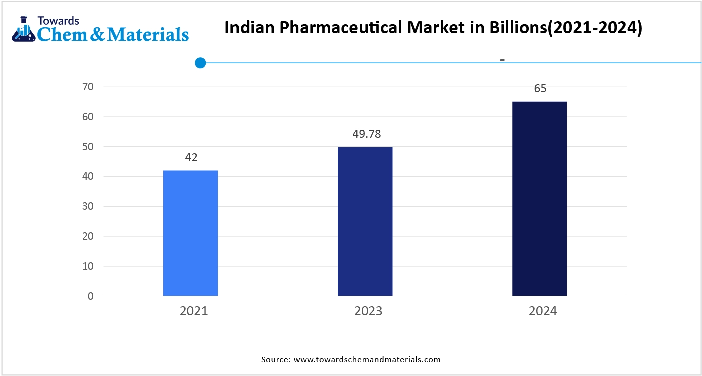 Indian Pharmaceutical Market in Billions(2021-2024)