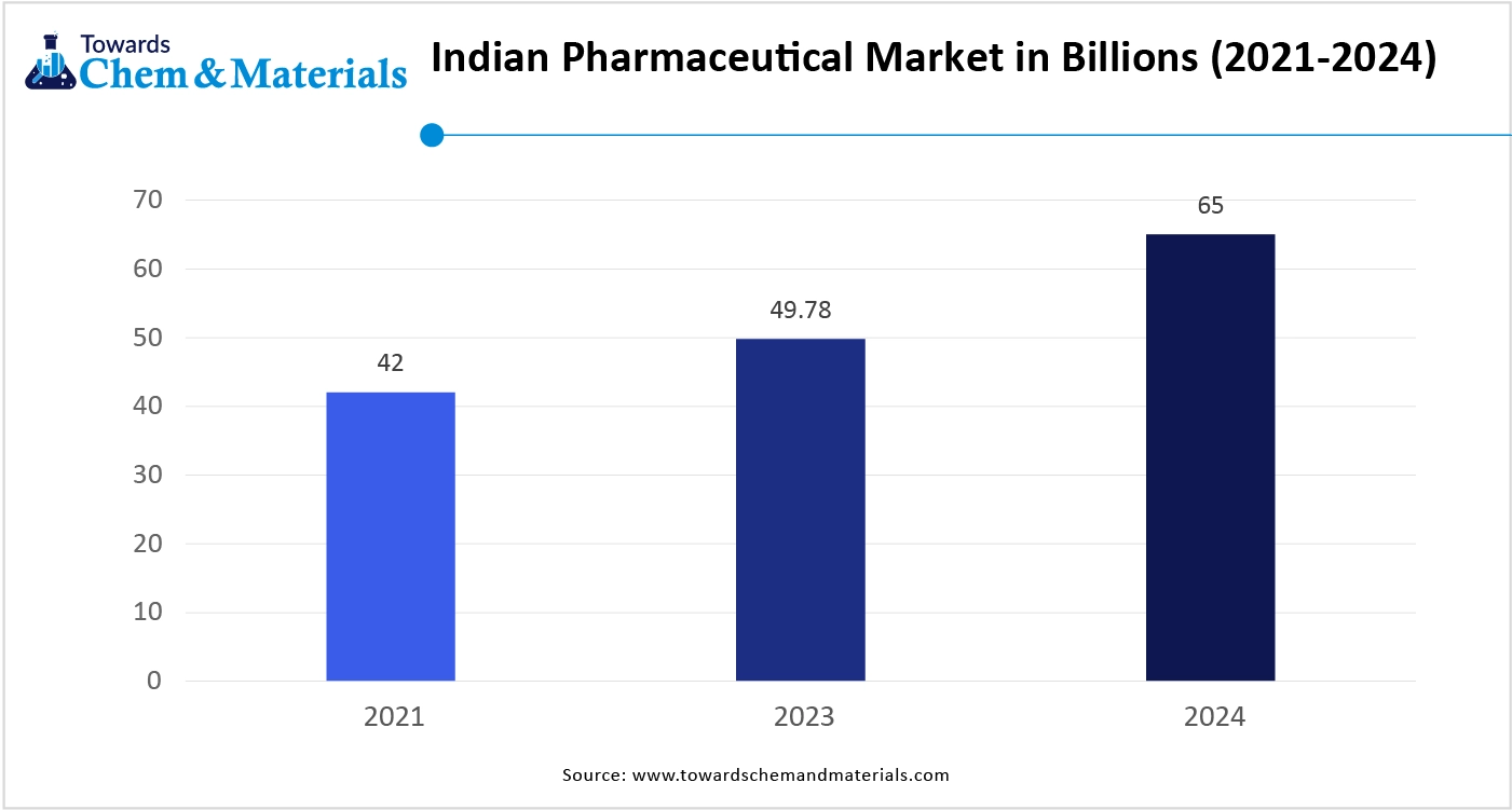 Indian Pharmaceutical Market in Billions (2021-2024