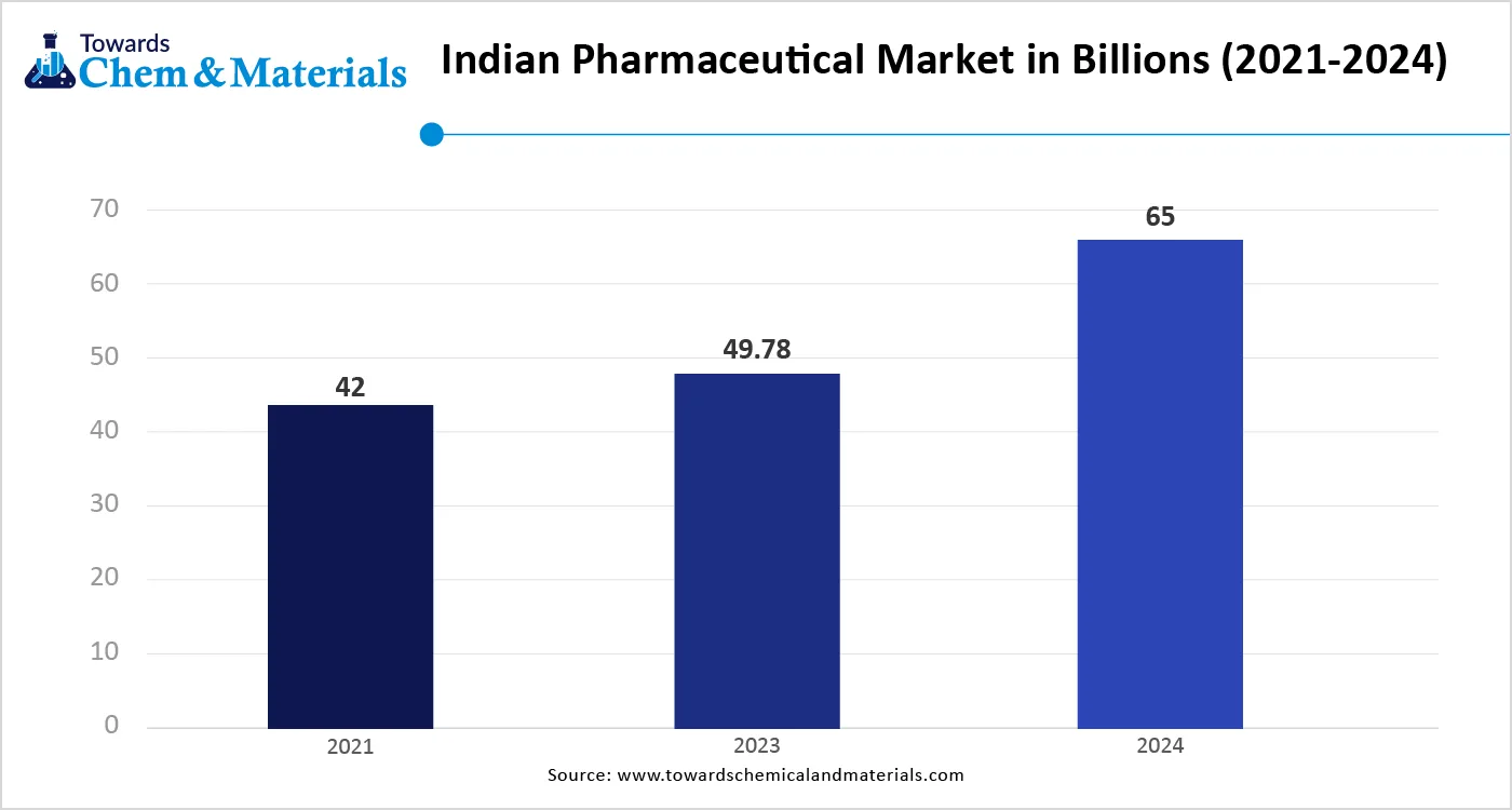 Indian Pharmaceutical Market in Billions(2021-2024)