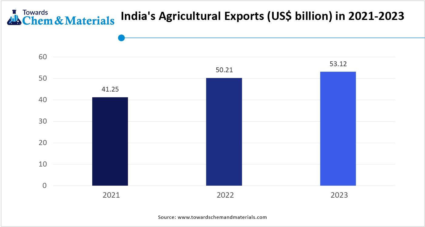 India's agricultural exports (US$ billion) in 2021-2023