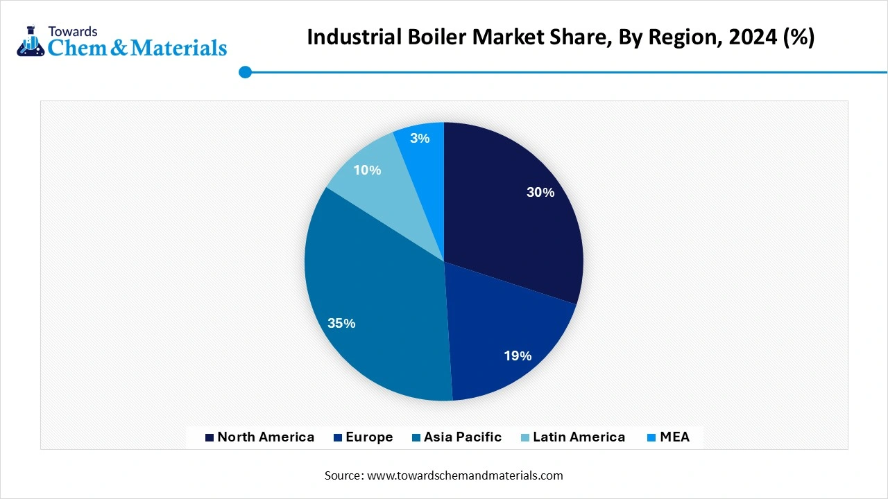 Industrial Boiler Market Share, By Region, 2024 (%)