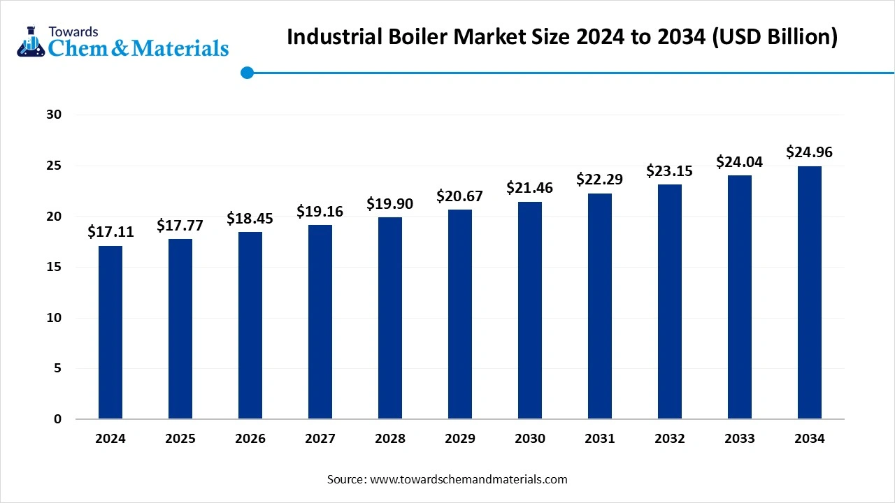 Industrial Boiler Market Size 2025 to 2034 (USD Billion)