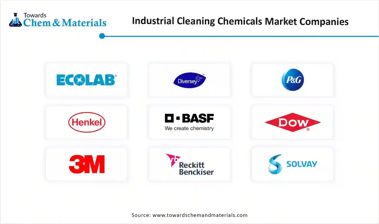 Industrial Cleaning Chemicals Market Companies