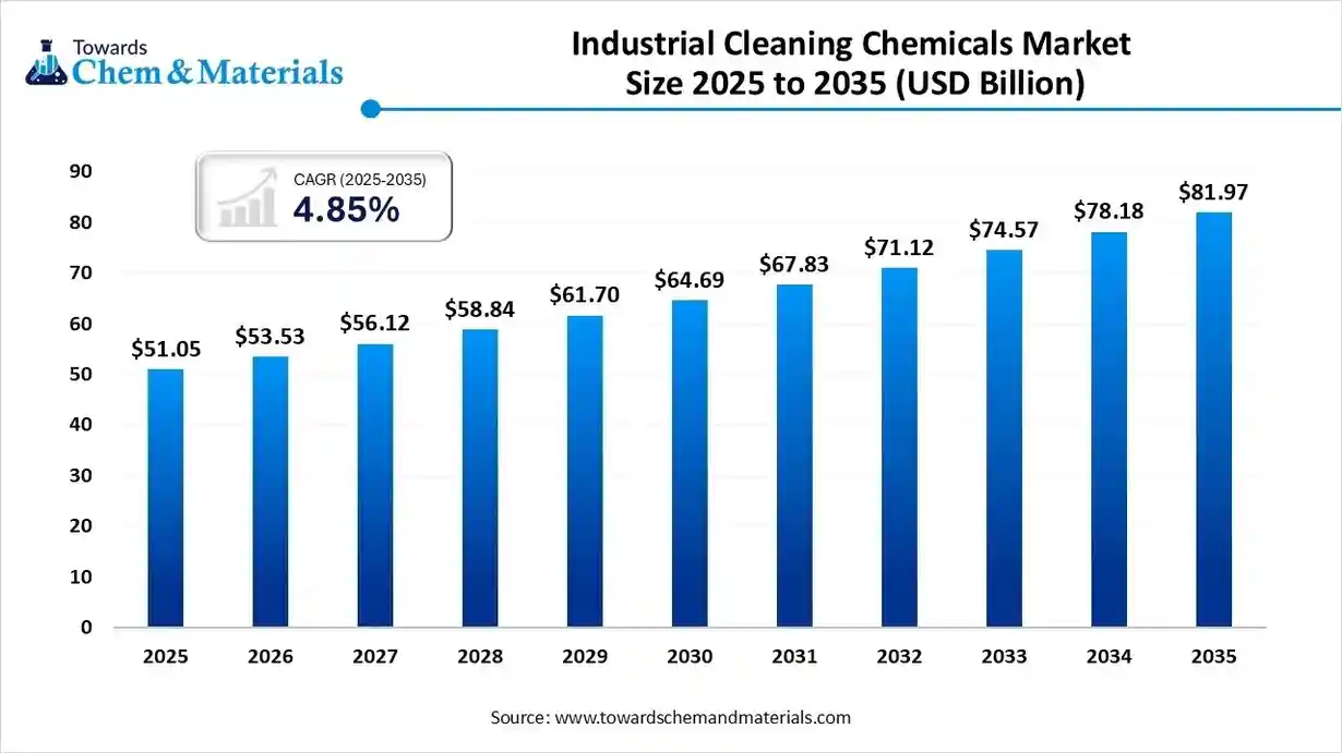 Industrial Cleaning Chemicals Market Size 2025 to 2035 (USD Billion)