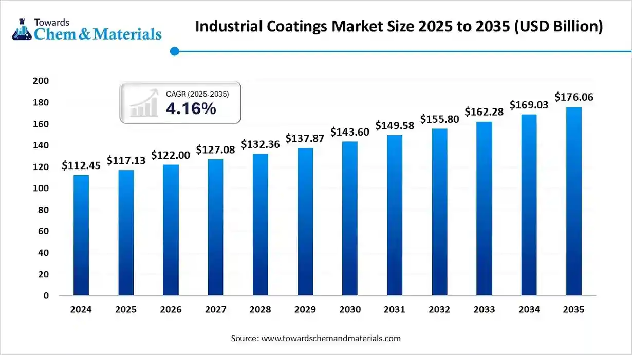 Industrial Coatings Market Size