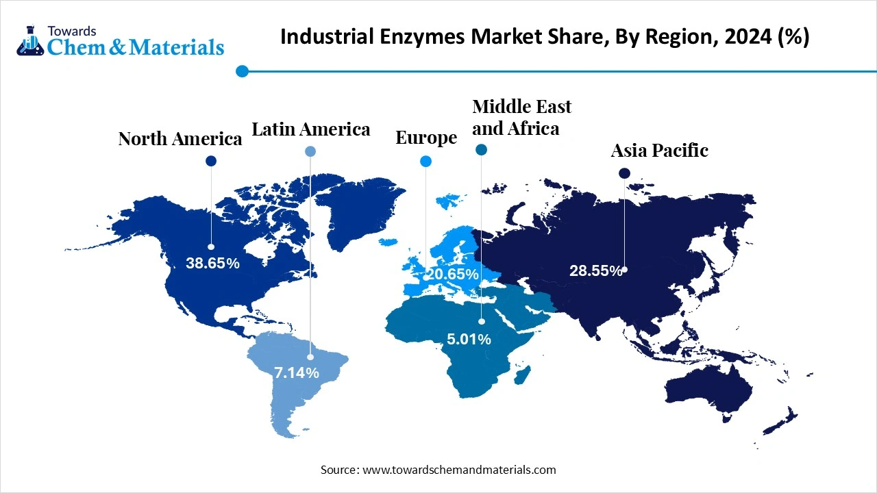 Industrial Enzymes Market Share, By Region, 2024 (%)