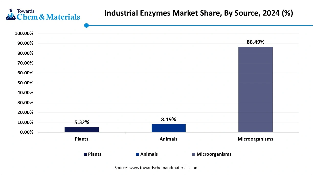 Industrial Enzymes Market Share, By Source, 2024 (%)