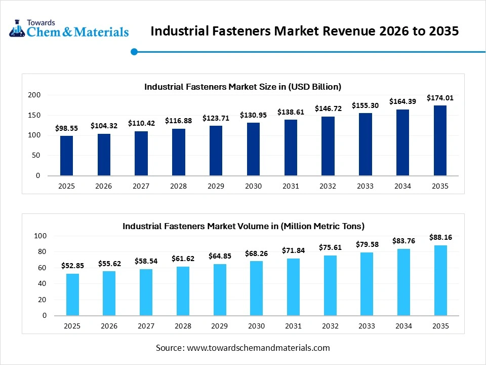 Industrial Fasteners Market Revenue 2026 to 2035
