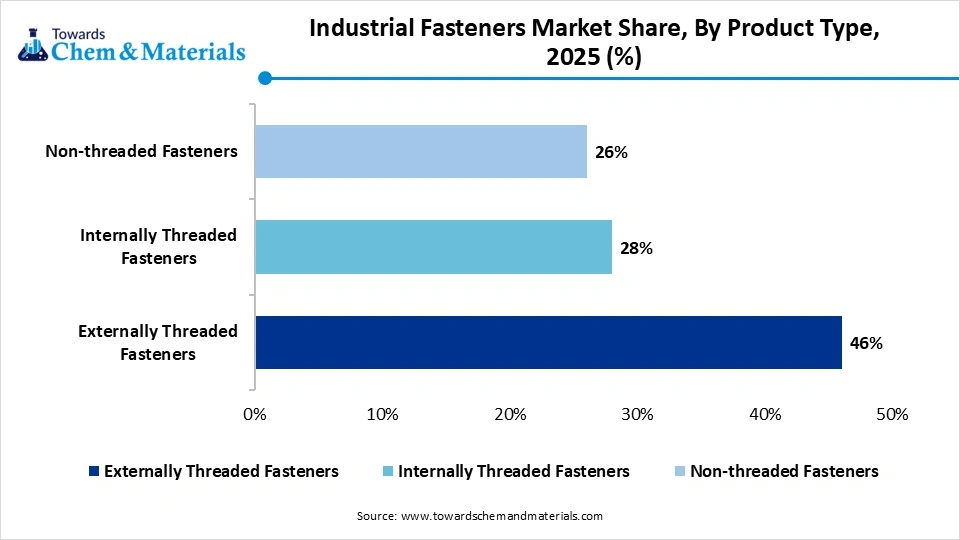 Industrial Fasteners Market Share, By Product Type, 2025