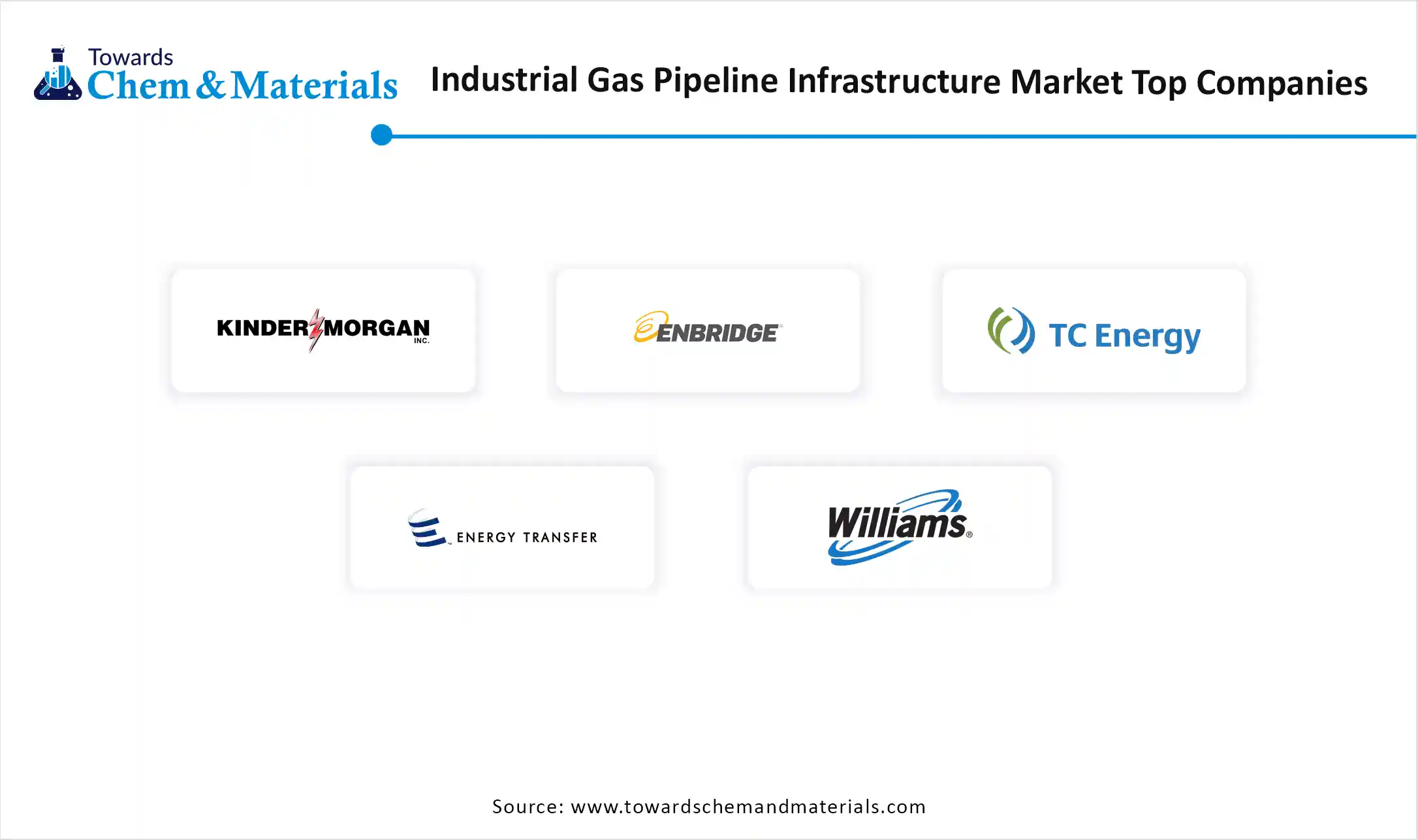 Industrial Gas Pipeline Infrastructure Market Companies