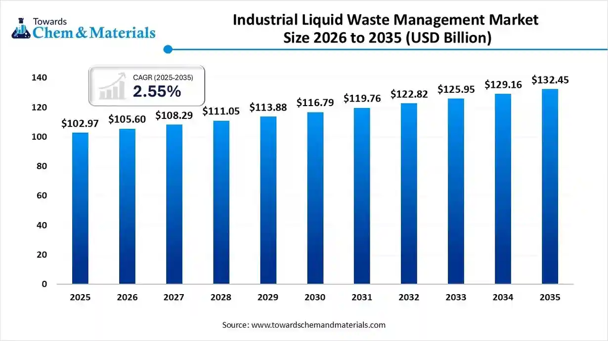 Industrial Liquid Waste Management Market Size 2026 to 2035 (USD Billion) Industrial Liquid Waste Management Market Size 2026 to 2035 (USD Billion)