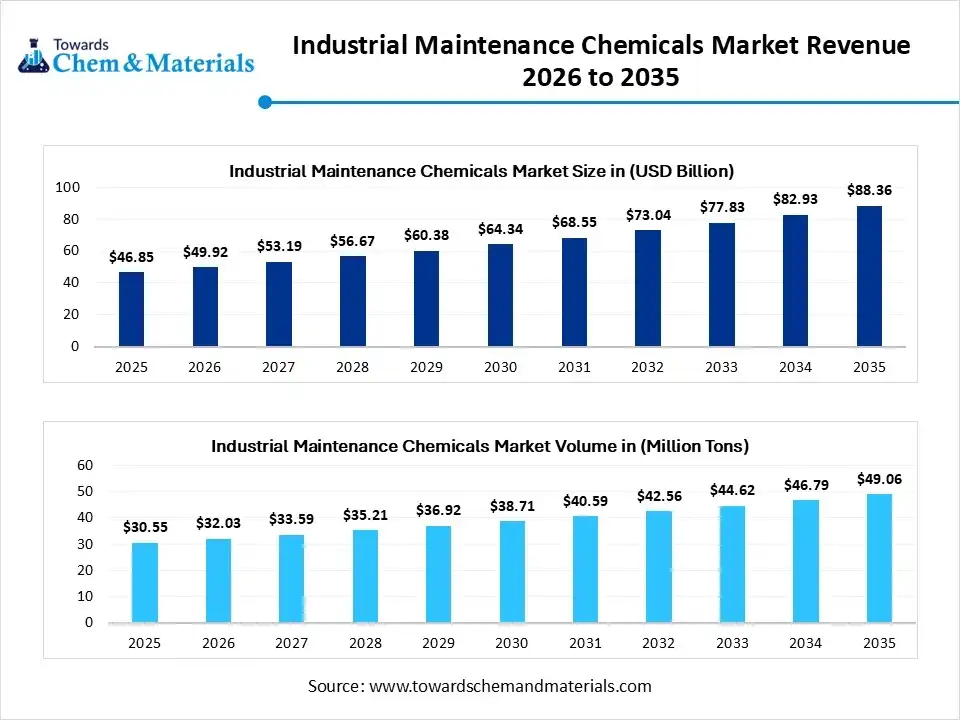 Industrial Maintenance Chemicals Market Revenue 2026 to 2035 Industrial Maintenance Chemicals Market Revenue 2026 to 2035