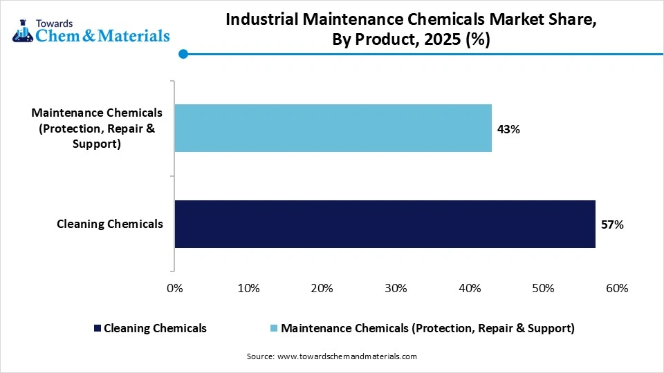 Industrial Maintenance Chemicals Market Share, By Product, 2025 (%) Industrial Maintenance Chemicals Market Share, By Product, 2025 (%)