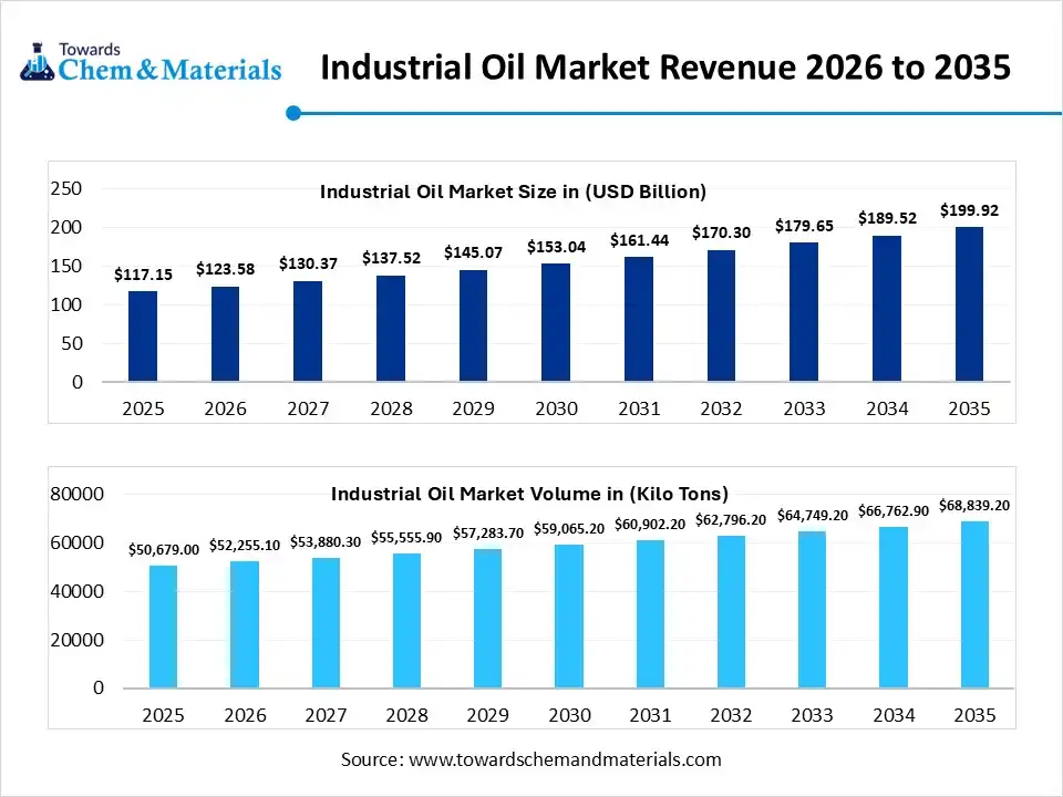 Industrial Oil Market Revenue 2026 to 2035 Industrial Oil Market Revenue 2026 to 2035