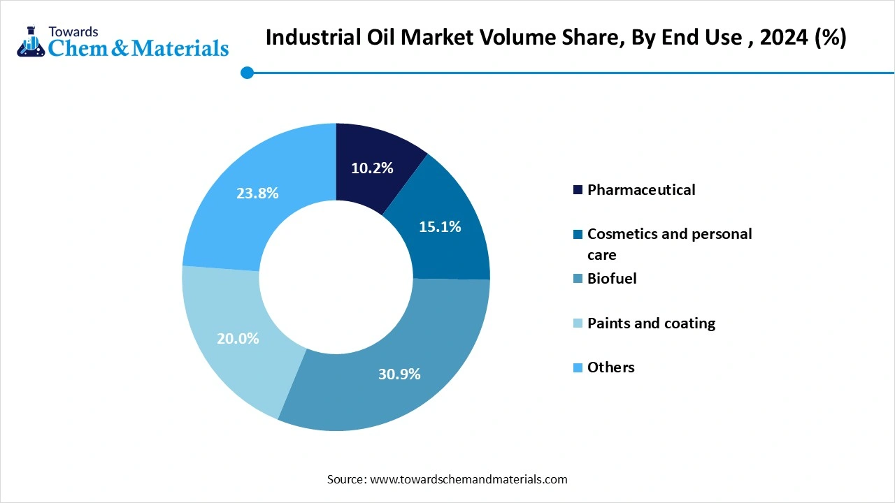 Industrial Oil Market Volume Share, By End Use , 2024 (%)