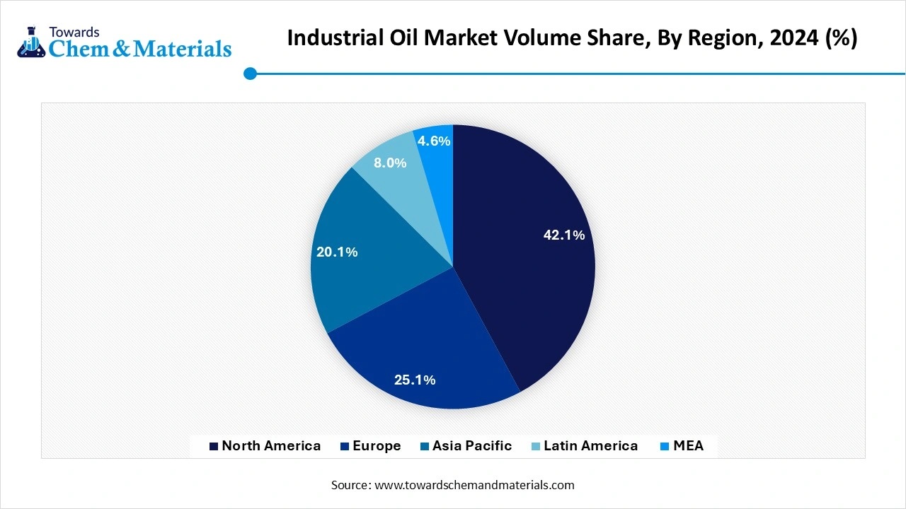 Industrial Oil Market Volume Share, By Region, 2024 (%)
