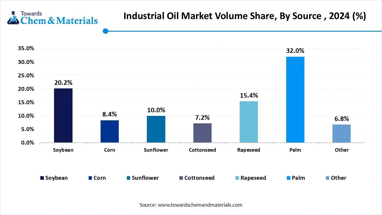 Industrial Oil Market Volume Share, By Source , 2024 (%)