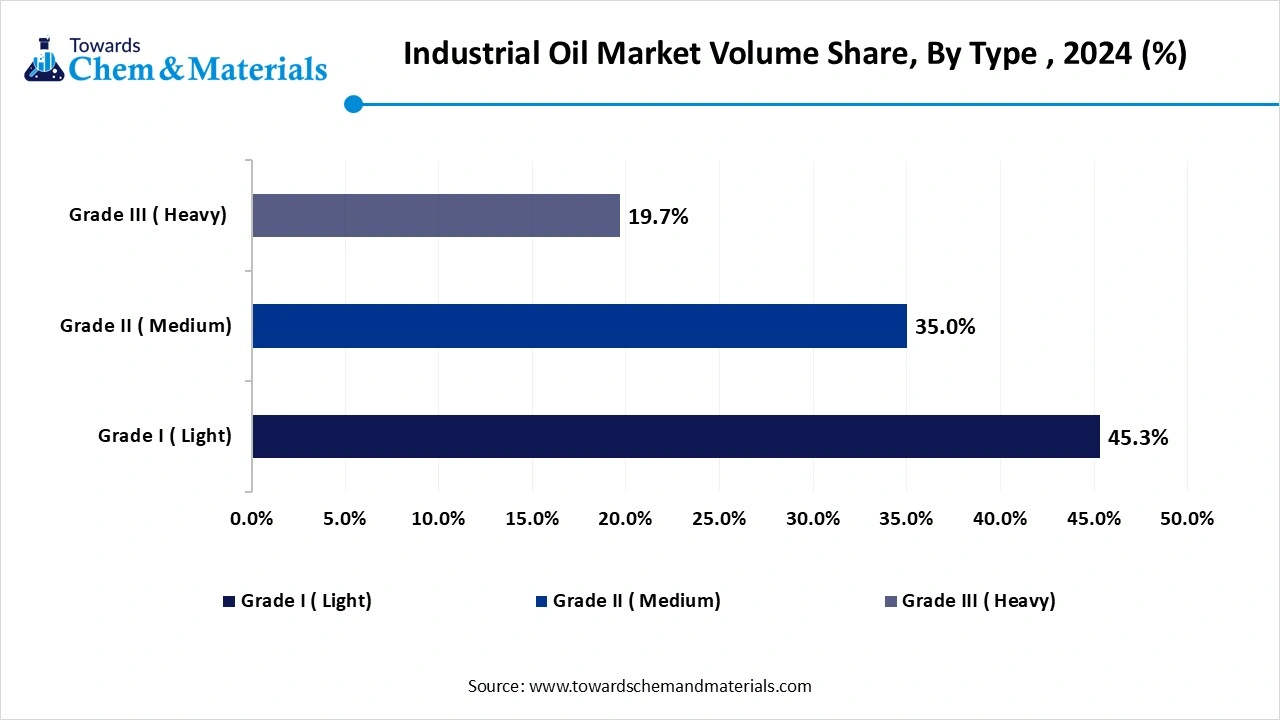 Industrial Oil Market Volume Share, By Type , 2024 (%)