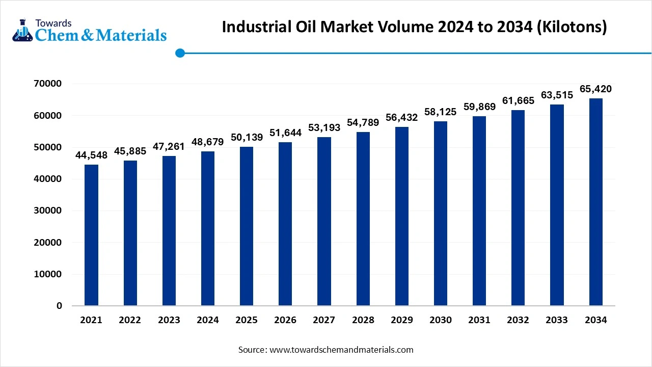 Industrial Oil Market Volume 2024 to 2034 (Kilotons)