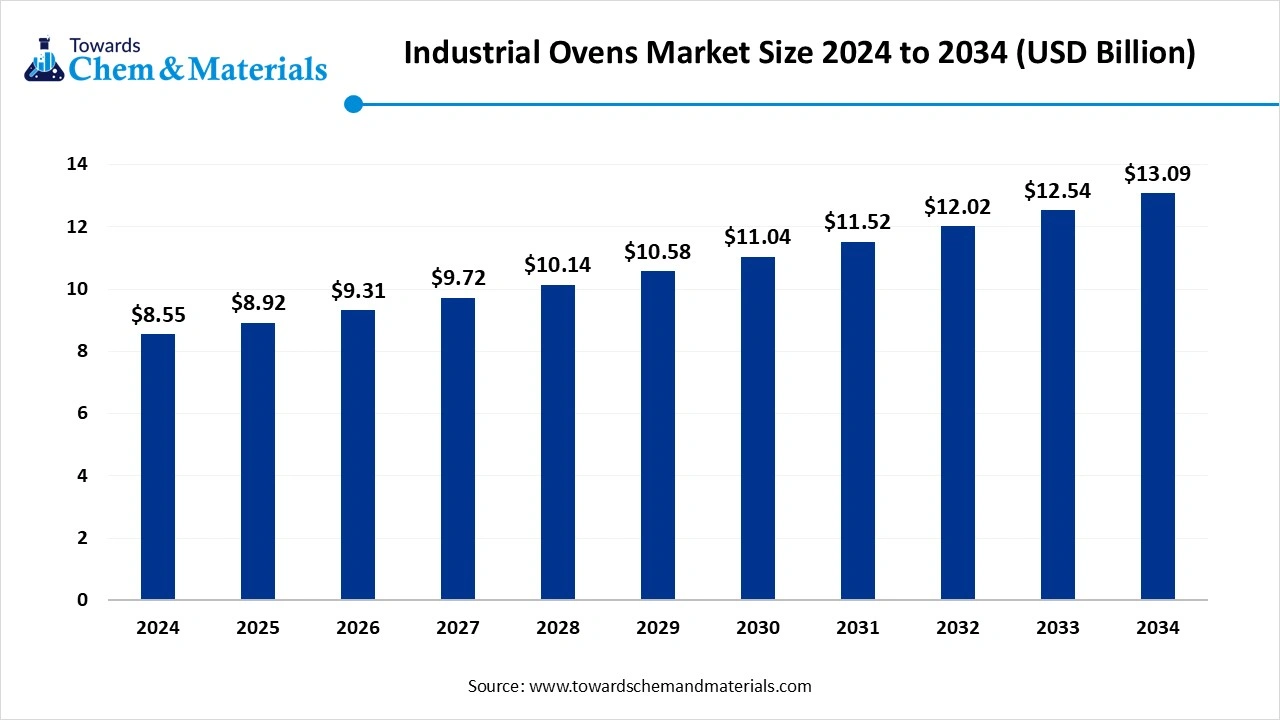 Industrial Ovens Market 2025 to 2034 (USD Billion)