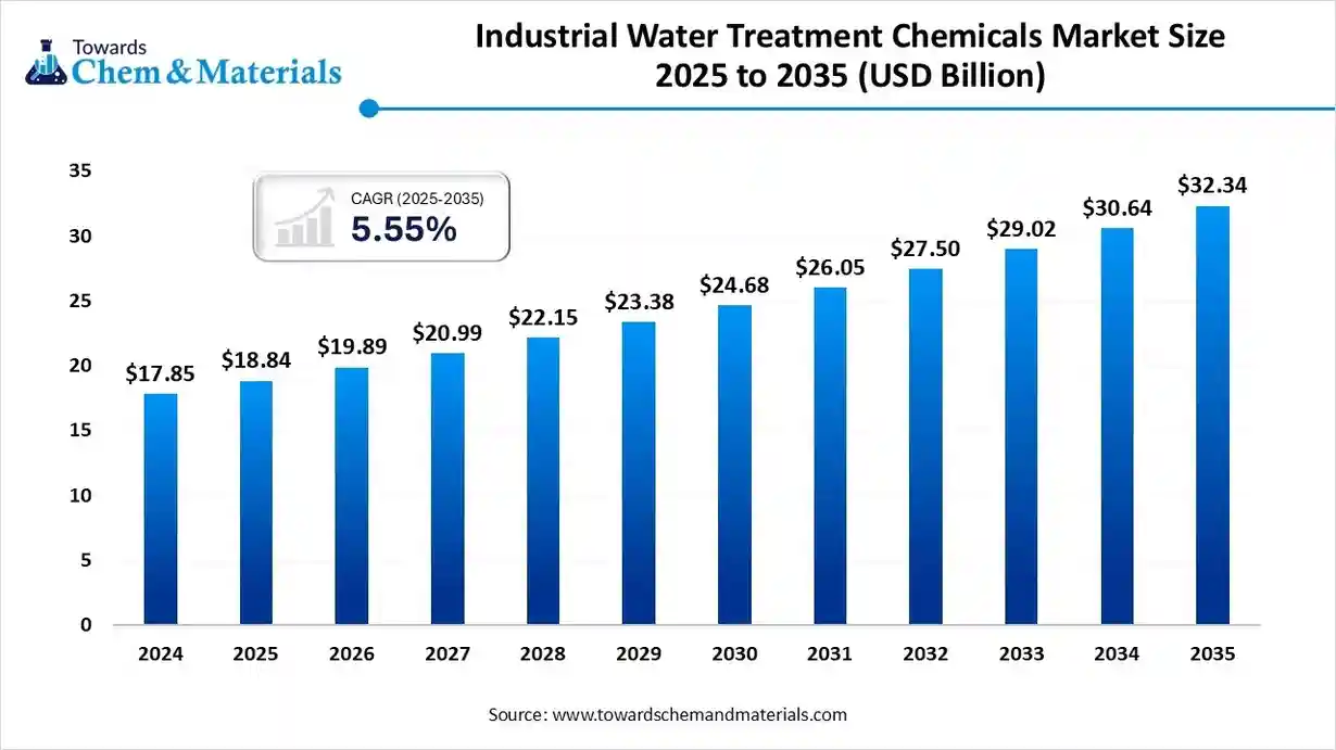 Industrial Water Treatment Chemicals Market Size 2025 to 2035 (USD Billion) Industrial Water Treatment Chemicals Market Size 2025 to 2035 (USD Billion)