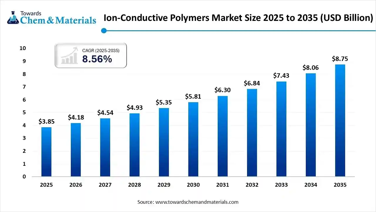 Ion-Conductive Polymers Market Size 2025 to 2035 (USD Billion)