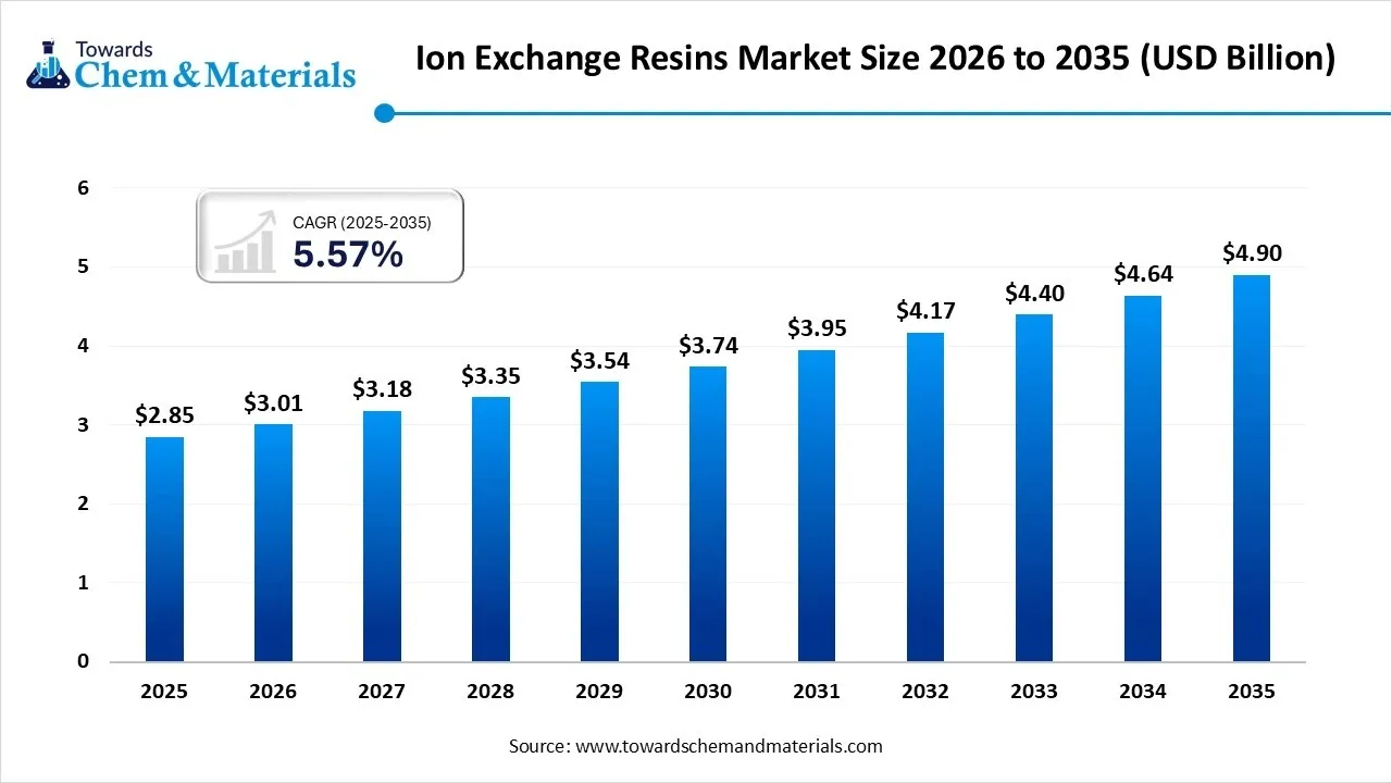 Ion Exchange Resins Market Size 2026 to 2035 Ion Exchange Resins Market Size 2026 to 2035