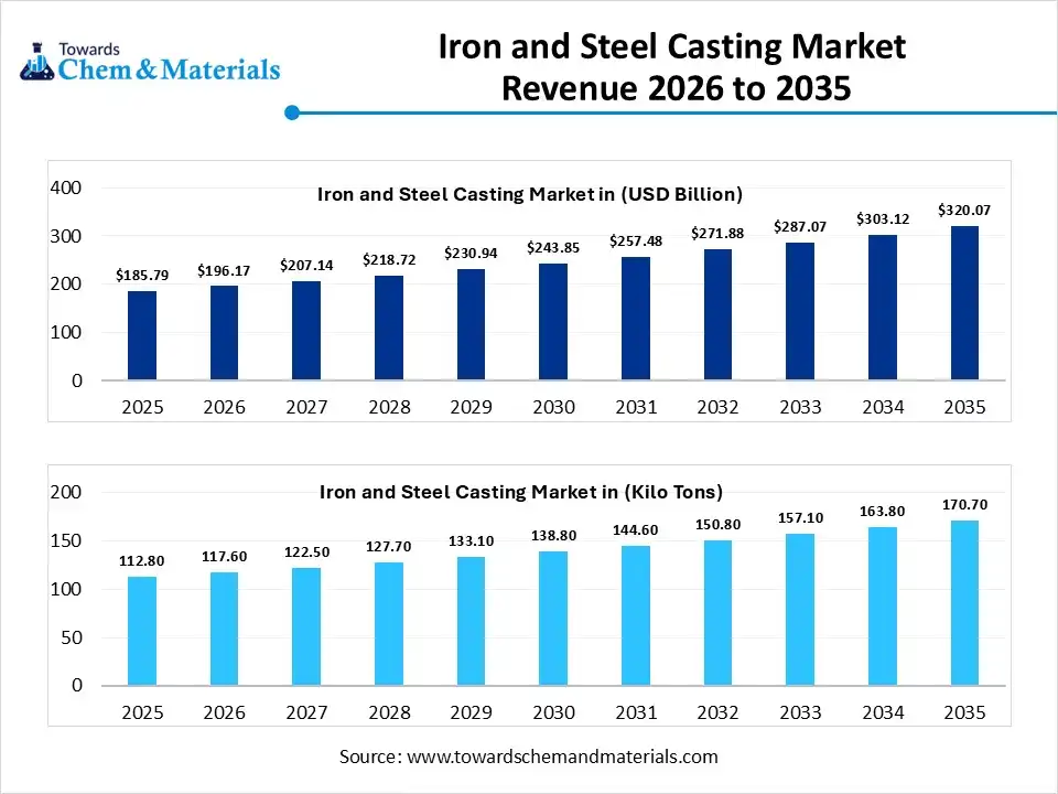 Iron and Steel Casting Market Revenue 2026 to 2035 Iron and Steel Casting Market Revenue 2026 to 2035