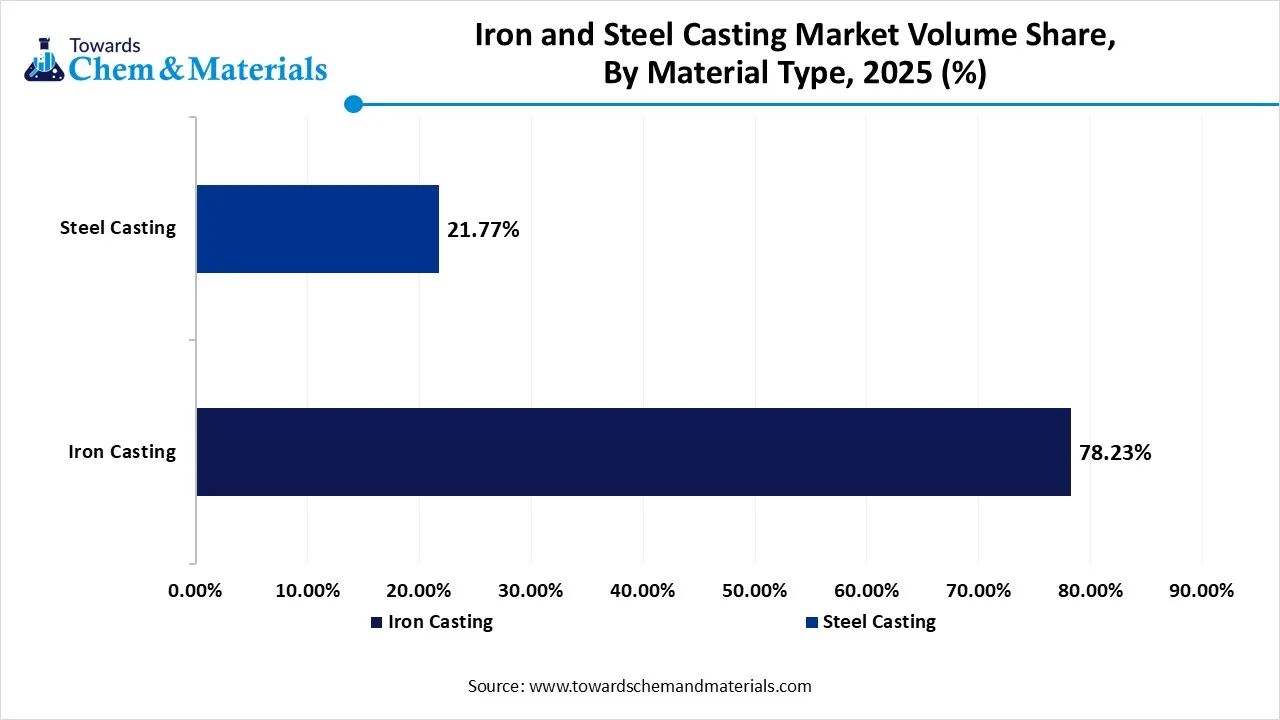Iron and Steel Casting Market Volume Share, By Material Type, 2025 (%) Iron and Steel Casting Market Volume Share, By Material Type, 2025 (%)