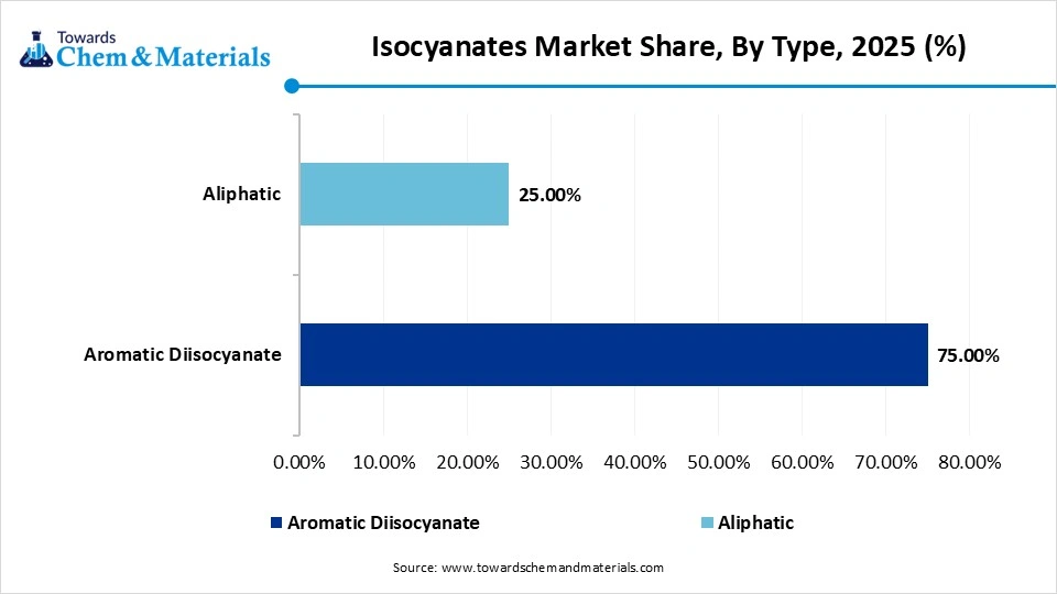 Isocyanates Market Share, By Type, 2025 (%)