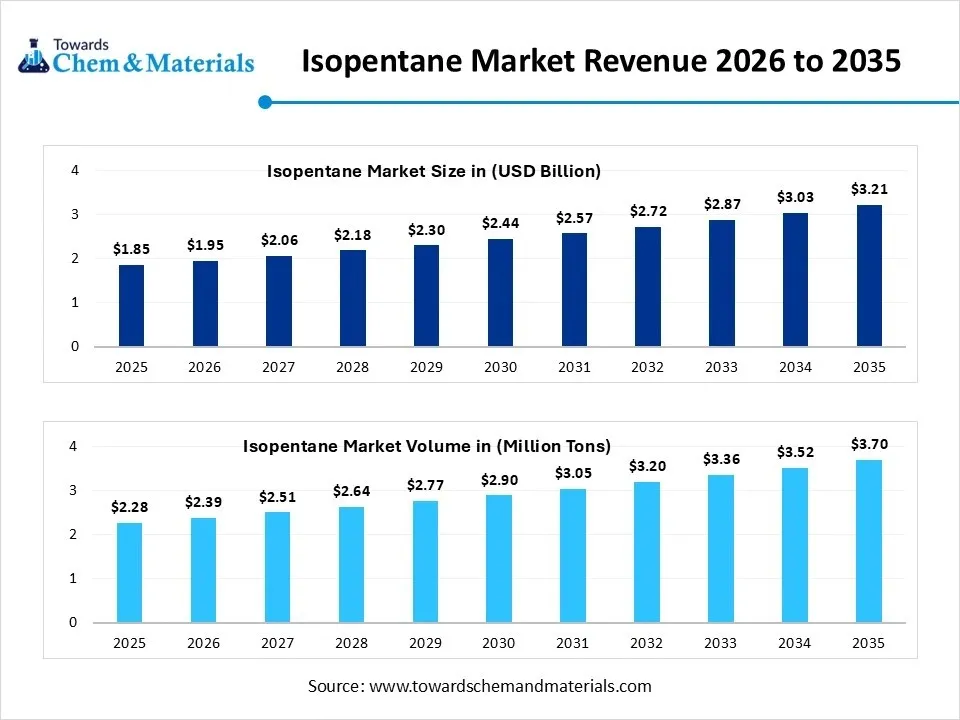 Isopentane Market Revenue 2026 to 2035 Isopentane Market Revenue 2026 to 2035