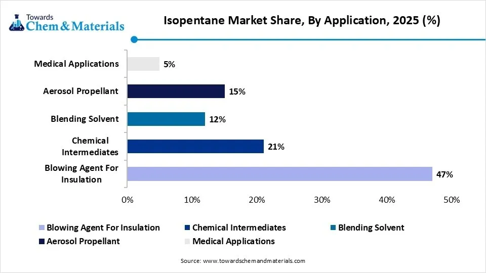 Isopentane Market Share, By Application, 2025 (%)