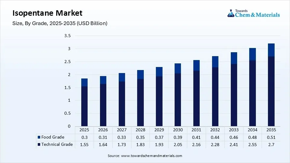 Isopentane Market Size, By Grade, 2025-2035 (USD Billion)