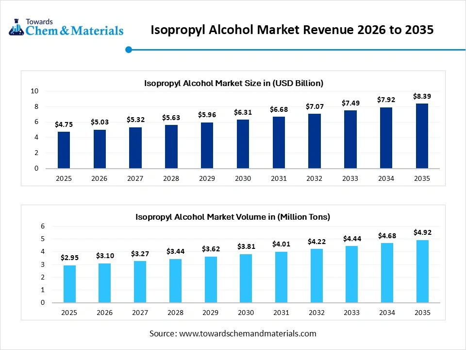 Isopropyl Alcohol Market Revenue 2026 to 2035