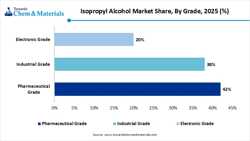 Isopropyl Alcohol Market Share, By Grade, 2025