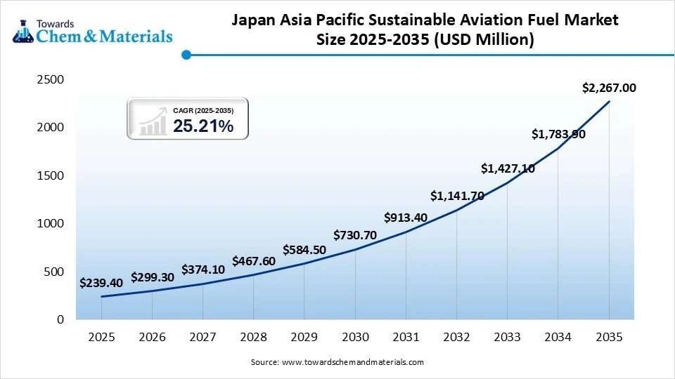 Japan Asia Pacific Sustainable Aviation Fuel Market Size 2025-2035 (USD Million)