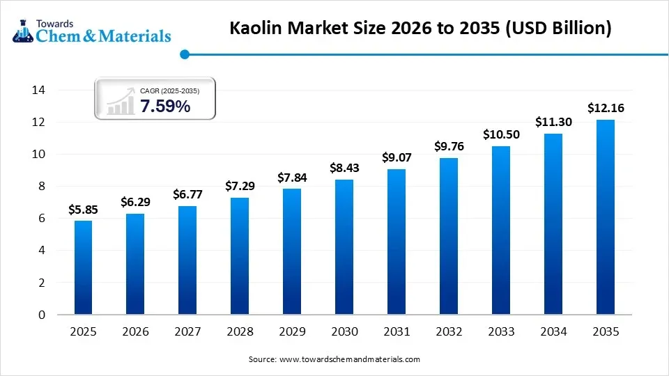 Kaolin Market Size 2026 to 2035