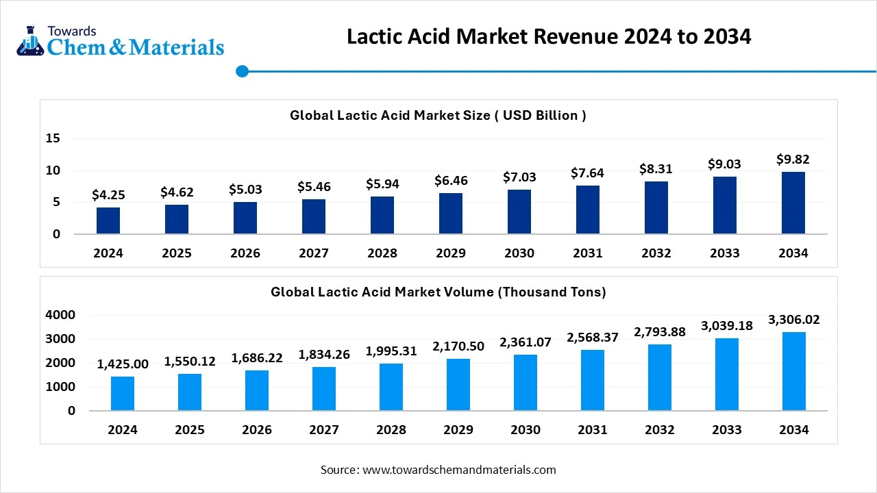 Lactic Acid Market Revenue 2025 to 2034 (USD Billion)