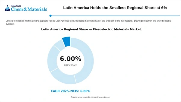 Latin America Holds 6% Share of the Global Piezoelectric Materials Market. Latin America Holds 6% Share of the Global Piezoelectric Materials Market.