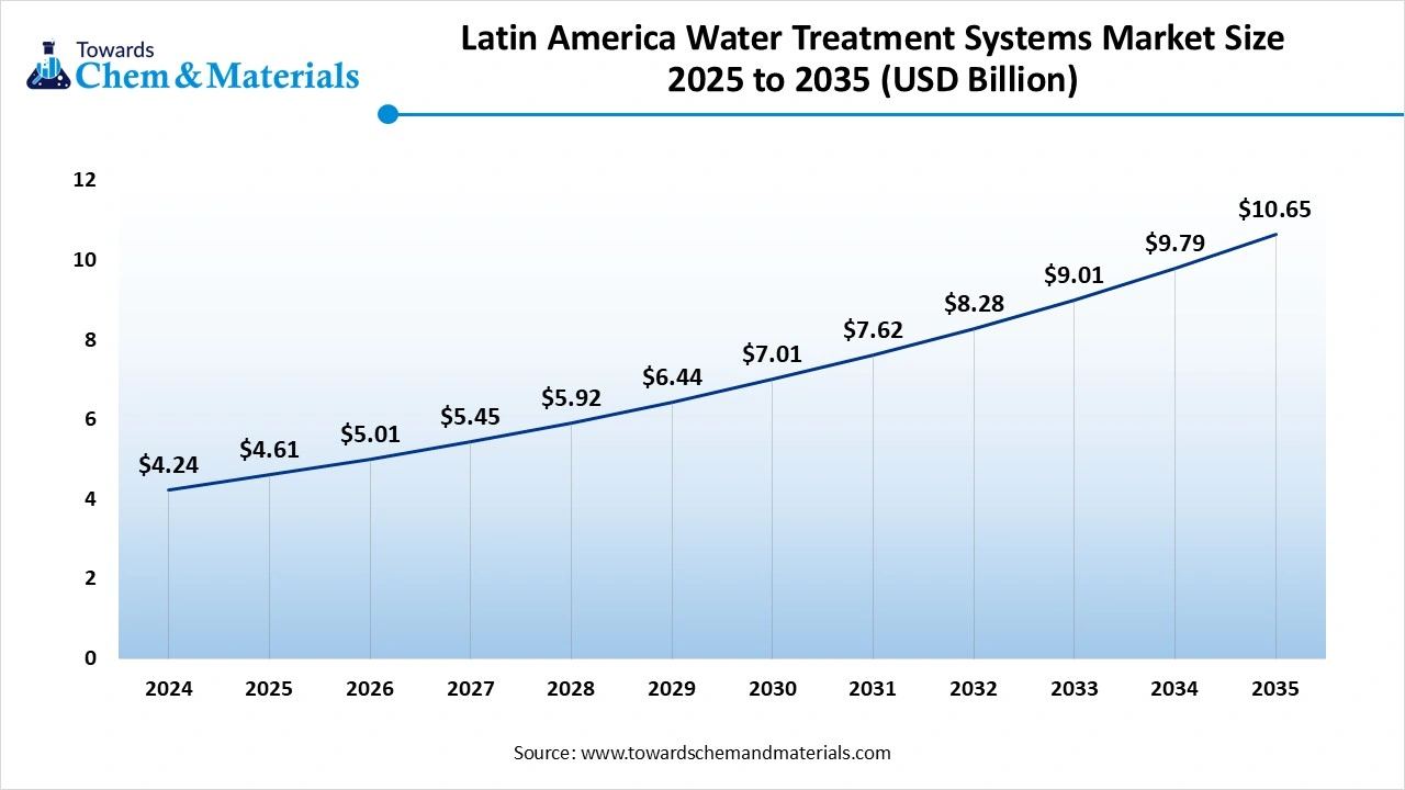 Latin America Water Treatment Systems Market Size 2025 to 2035 (USD Billion)