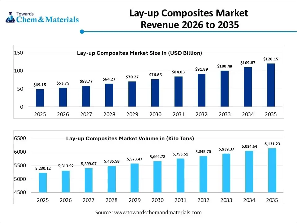 Lay-up Composites Market Revenue 2026 to 2035