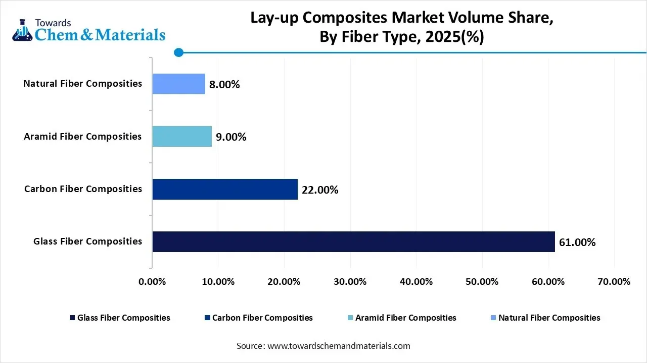 Lay-up Composites Market Volume Share, By Fiber Type, 2025(%)