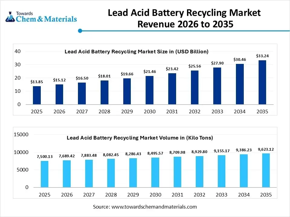 Lead Acid Battery Recycling Market Revenue 2026 to 2035