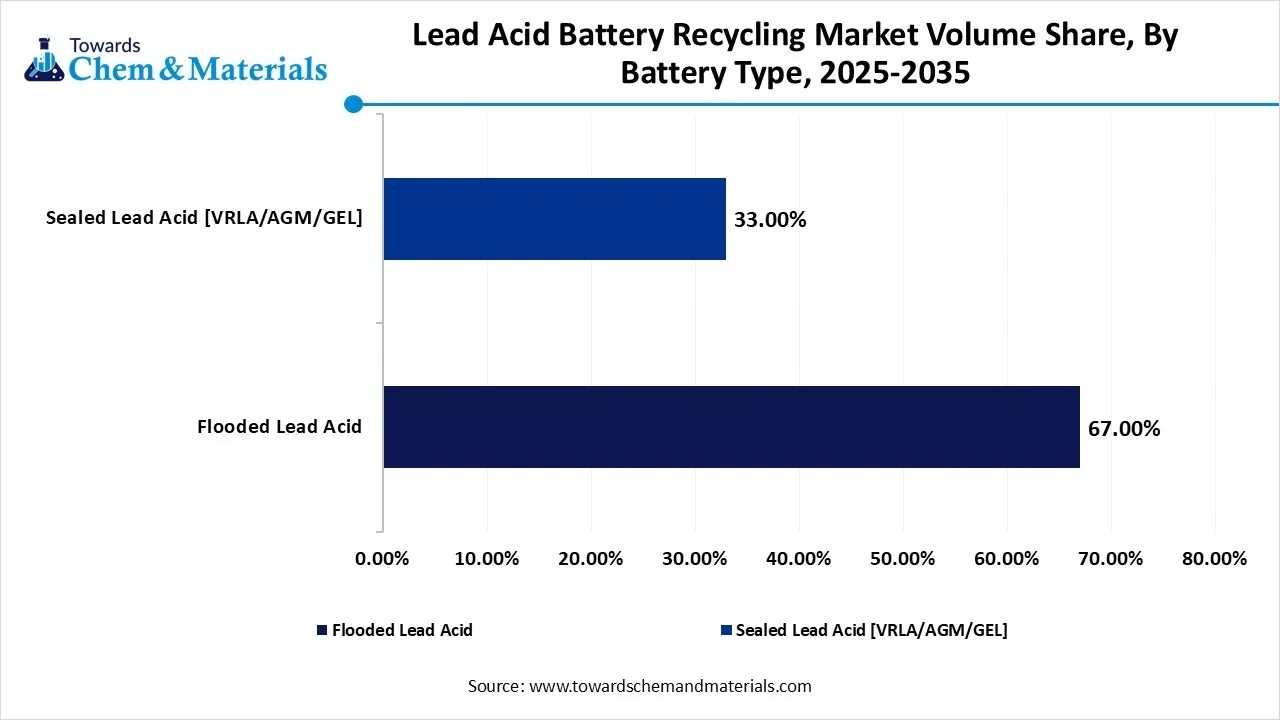 Lead Acid Battery Recycling Market Volume Share, By Battery Type, 2025-2035