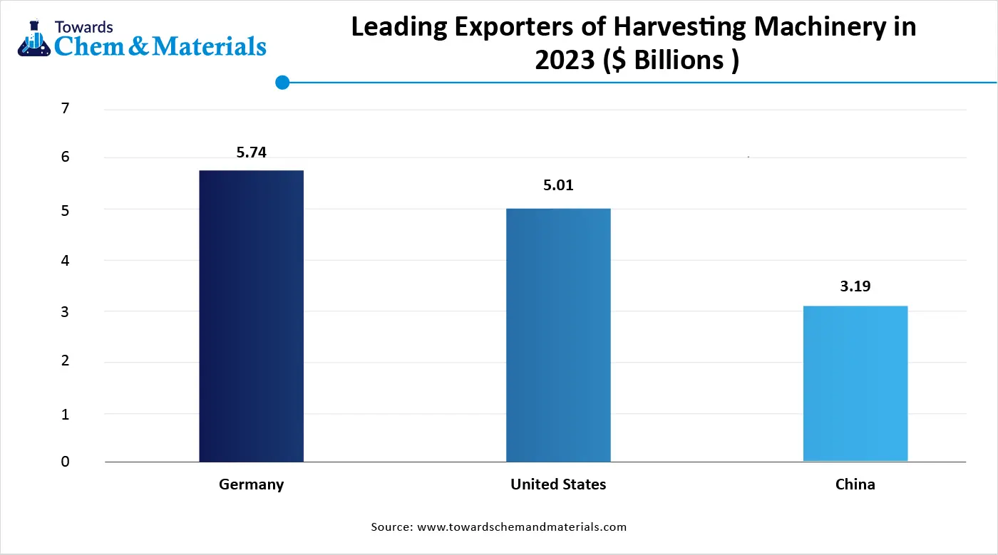 Leading Exporters of Harvesting Machinery in 2023 ($ billions)