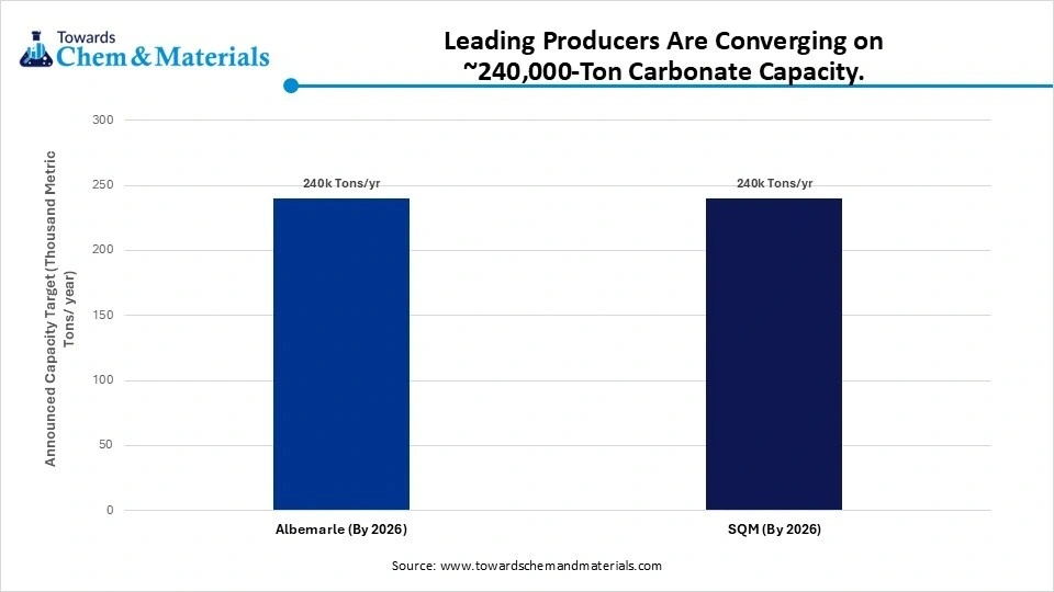 Leading Producers Are Converging on ~240,000-Ton Carbonate Capacity. Leading Producers Are Converging on ~240,000-Ton Carbonate Capacity.
