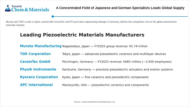 A Concentrated Field of Japanese and German Specialists Leads Global Supply A Concentrated Field of Japanese and German Specialists Leads Global Supply