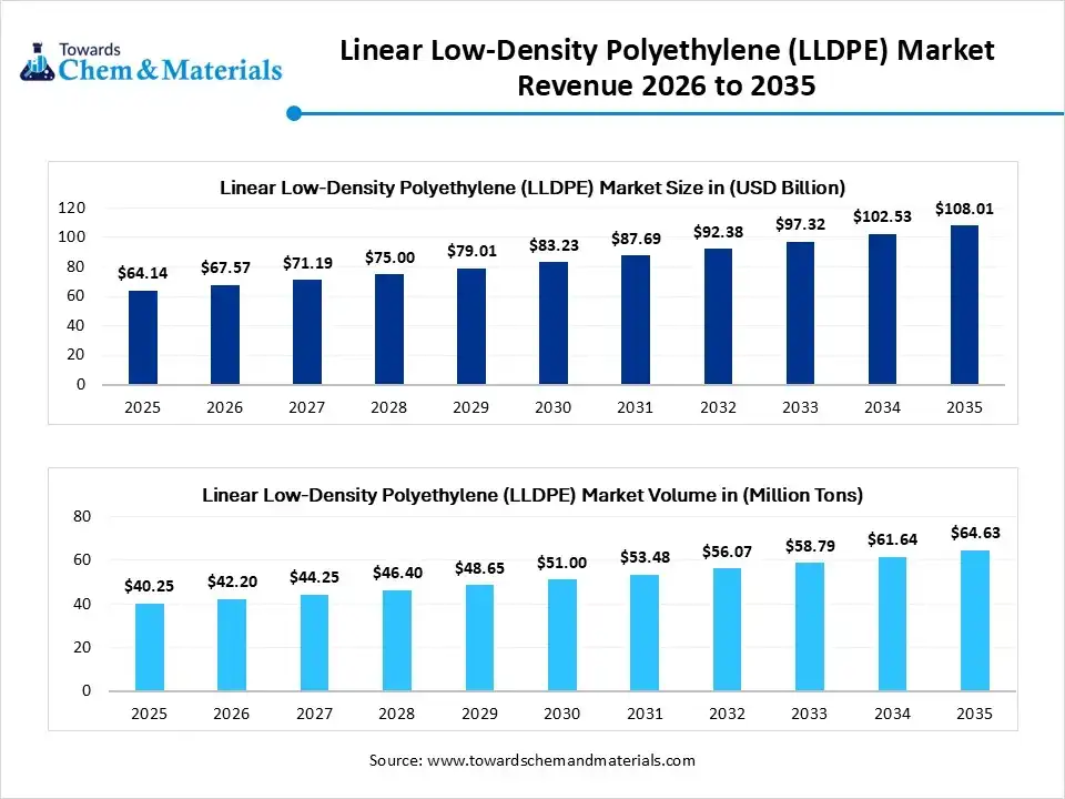 Linear Low-Density Polyethylene (LLDPE) Market Revenue 2026 to 2035 Linear Low-Density Polyethylene (LLDPE) Market Revenue 2026 to 2035